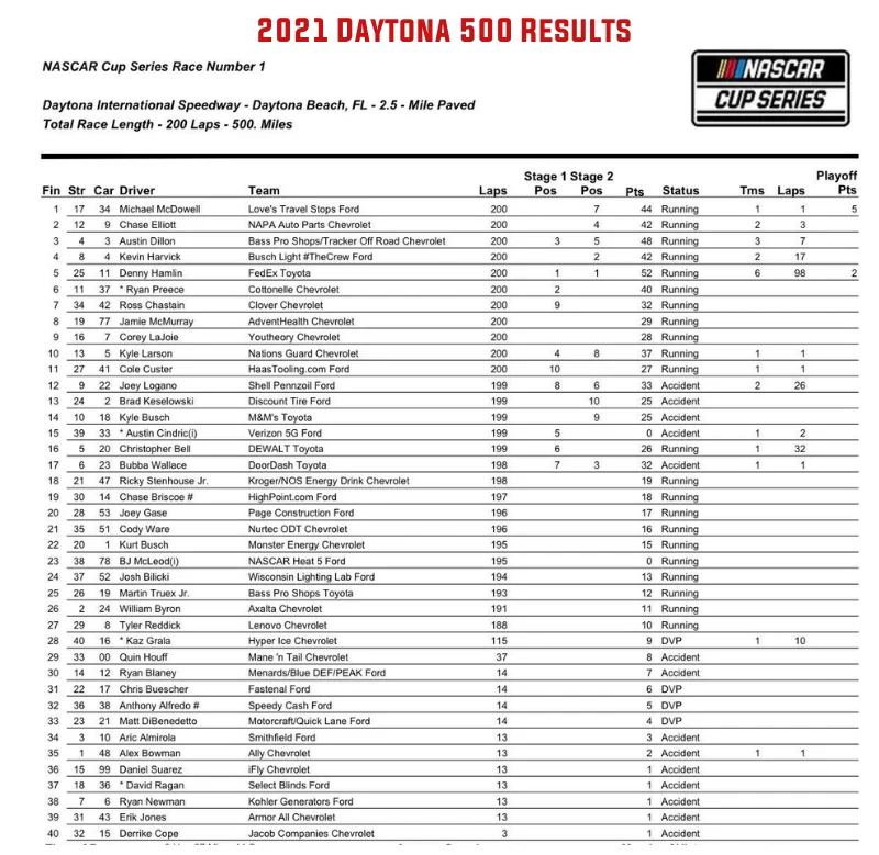 Daytona 500 Results